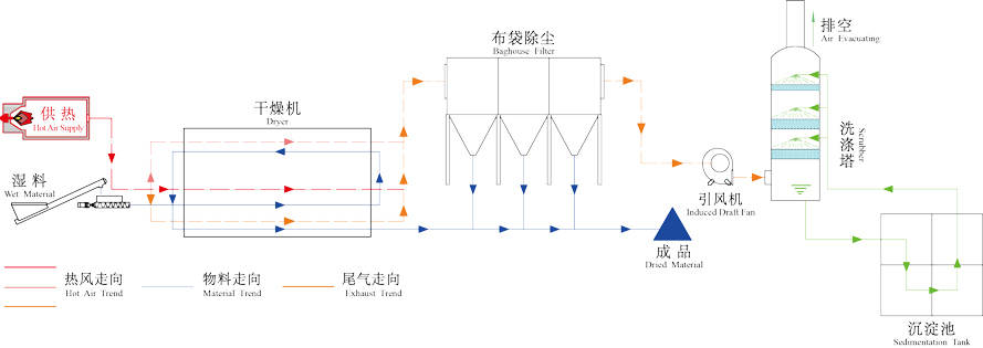 有機肥烘干機工作原理圖